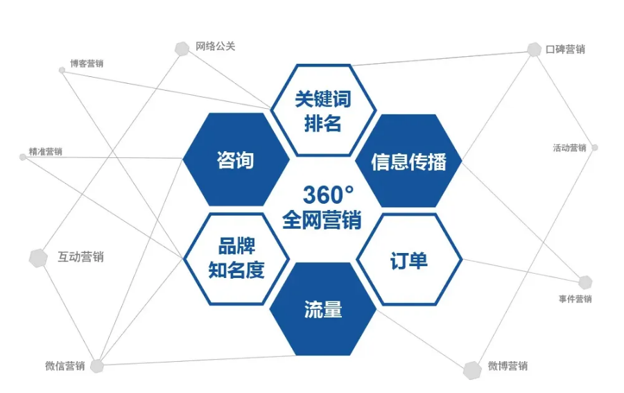 深圳网络推广的方法